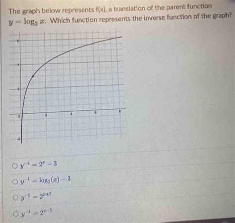 Solved The Graph Below Represents Fx A Translation Of The