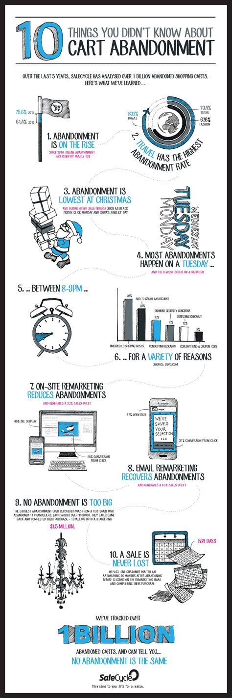 10 Things You Didn't Know About Cart Abandonment