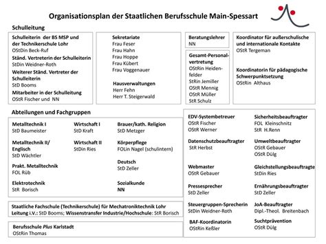 Organisationsplan Der Staatlichen Berufsschule Main Spessart Ppt