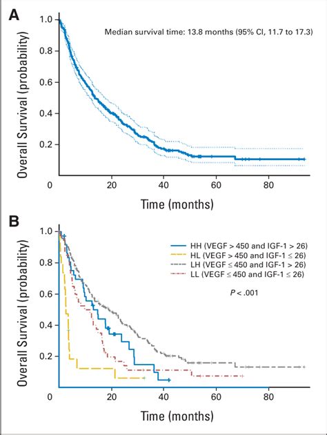 Kaplan Meier Estimates Of Overall Survival In A All Patients N 288