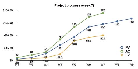 Earned Value Management The Three Key Metrics Pm Knowledge Center