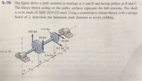 Solved 5 76 The Figure Shows A Shaft Mounted In Bearings At