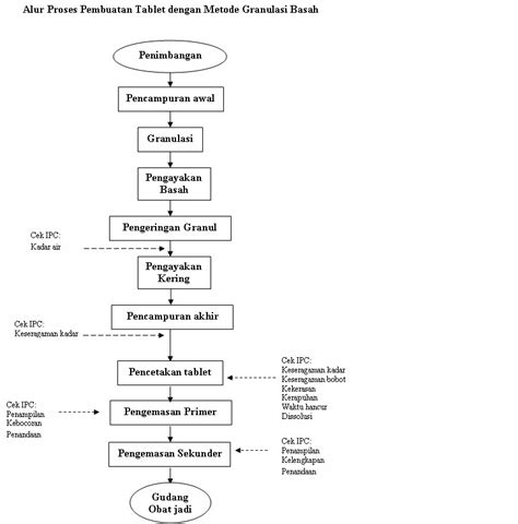 Farmasi Industri Indonesia Proses Pembuatan Tablet Kaplet Biasa