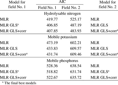 Values Of The Akaike Information Criterion For Regression Models Download Scientific Diagram