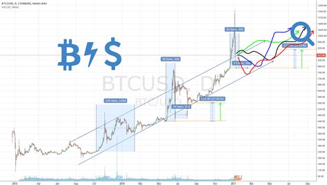 BTC VS USD for COINBASE:BTCUSD by davemhi — TradingView