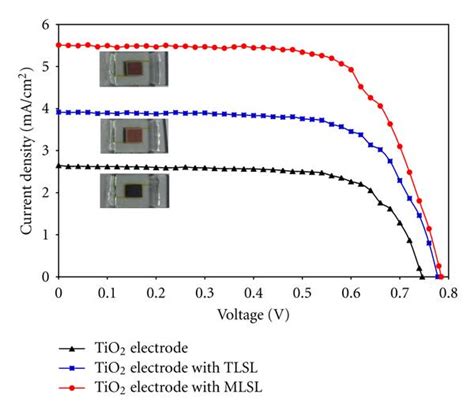 Photocurrent Density Voltage Curves For DSSCs Based On Different Photo