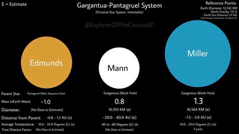 I made a infographic of the planets from Interstellar : r/interstellar