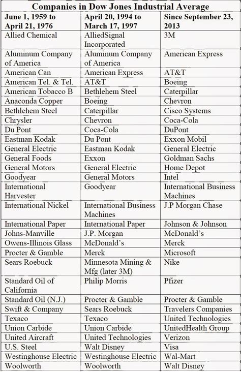 CONVERSABLE ECONOMIST: Shifting Components of the Dow Jones Industrial ...