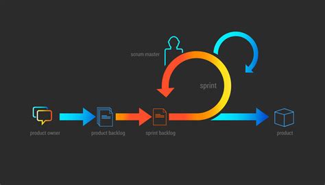 Ciclo De Vida Scrum Entenda O Que é E Como Funciona Flowup Blog