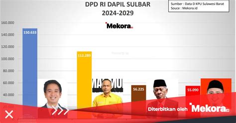 Rekap Provinsi Selesai Ini Orang Anggota Dpd Dapil Sulbar Mekora Id