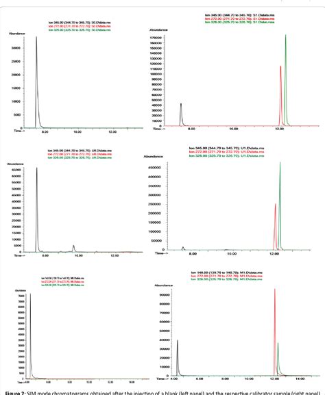 Figure From Development And Validation Of A Gc Ms Method For The