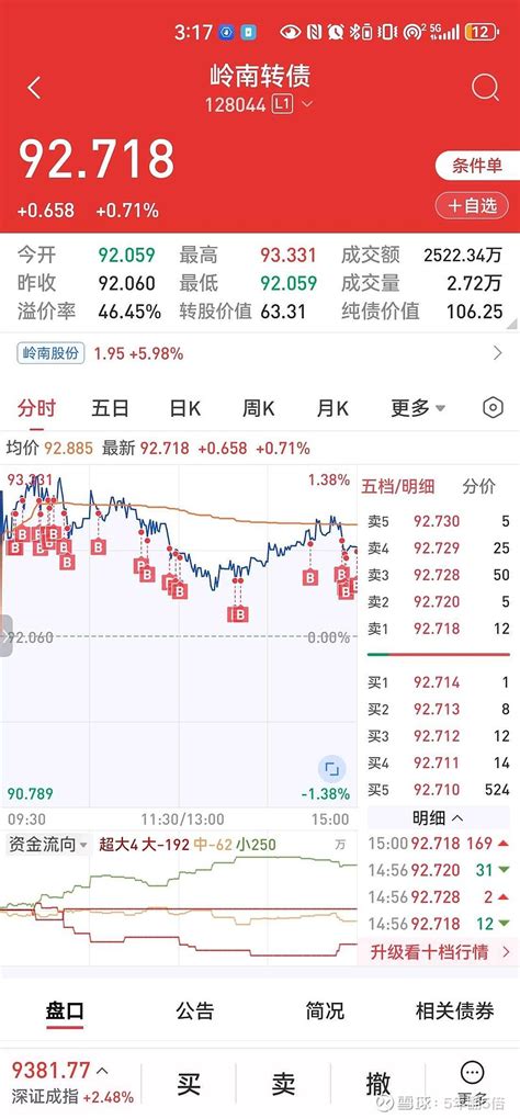 今天 岭南转债 应该发下修触发公告 下一个下修时间窗口是24号 27号年报 30号季报 不下修的话就只能等回售了 目前4 雪球