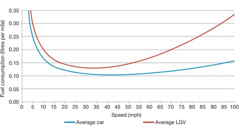 The Relationship Between Speed And Fuel Consumption Download Scientific Diagram