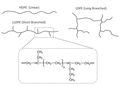 Lldpe Lineair Lage Dichtheid Polyetheen Vraag Aanbod