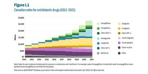 Market Intelligence Report Antidiabetic Drugs 2012 2021 Canada Ca