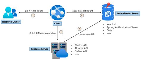 Resources Server 질문 인프런 커뮤니티 질문and답변