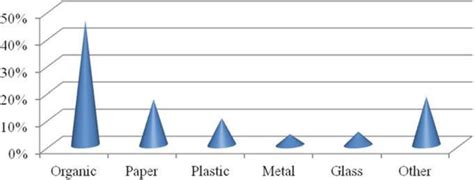 Global solid waste composition | Download Scientific Diagram