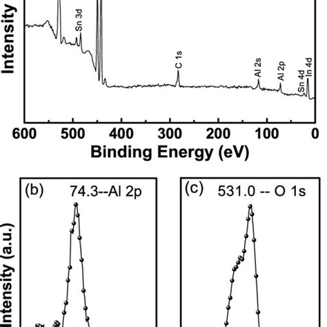 Xps Spectra Of Solution Processed Al 2 O 3 Thin Film Deposited On Ito