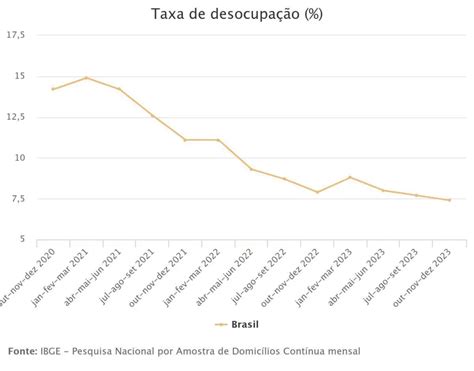 Desemprego Em Registra Taxa M Dia De Menor Desde