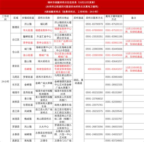 10月18日，福州新增本土无症状感染者2例！福清、闽清两地通告！核酸隔离检测