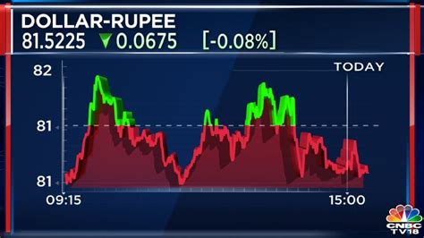 Rupee Rises To Versus The Us Dollar