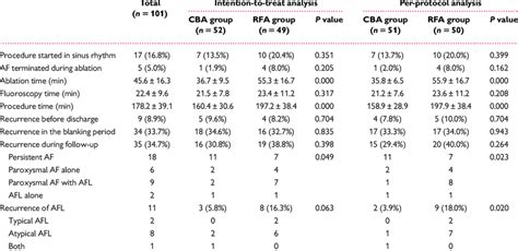 Procedural Information And Outcomes Of Recurrence During Follow Up