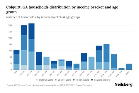 Colquitt Ga Median Household Income By Age 2024 Update Neilsberg