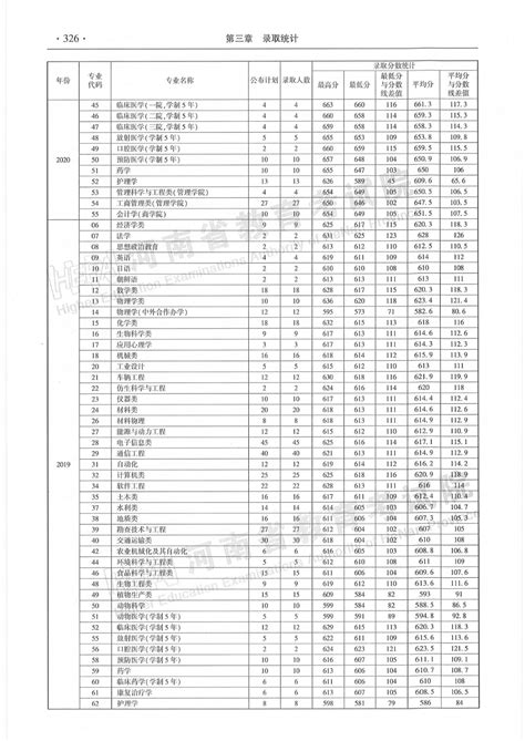 收藏！河南省 近三年本科一批分专业录取情况统计表都在这 中华网河南