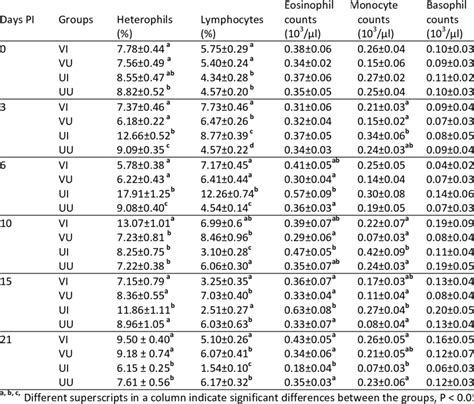 Average Absolute Differential Leukocyte Counts Of Laying Chickens