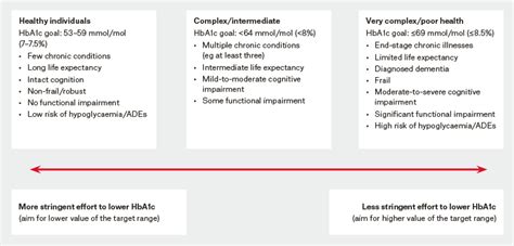 Racgp Medication Management Of Type 2 Diabetes