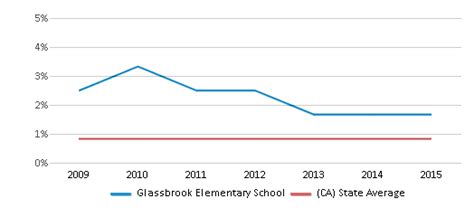 Glassbrook Elementary School (Ranked Bottom 50% for 2024-25) - Hayward, CA