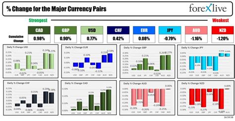 Forexlive Americas Fx News Wrap 10 May Markets React To Lower