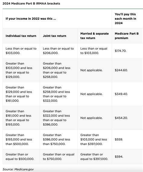 What Is Irmaa Medicare Income Related Monthly Adjustment Amount Modern Wealth Management