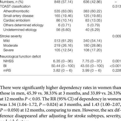 The Clinical Characteristics Of Stroke Subtypes And Severity In Download Scientific Diagram