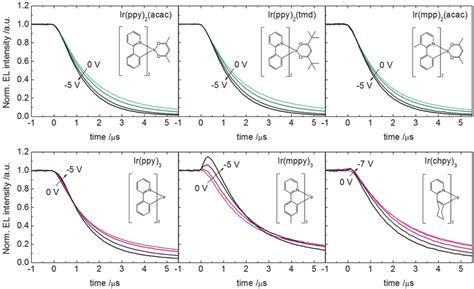 Transient electroluminescence characteristics of OLEDs with various Ir ...