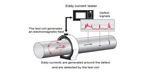 Eddy Current Testing Of Tubes Eurotubi