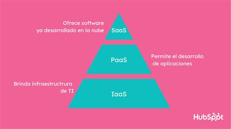 Qué Es Iaas Paas Y Saas Diferencias Clave Y Ejemplos