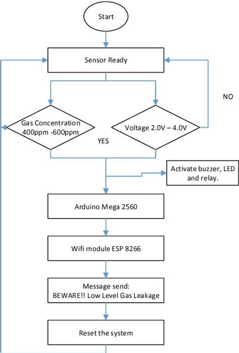 IOT BASED HAZARDOUS GAS LEAKAGE DETECTION By IRJET Journal Issuu