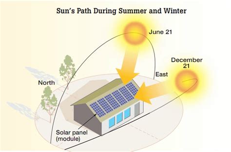 Which Direction Must Solar Panels Face And What Angle Should They Be