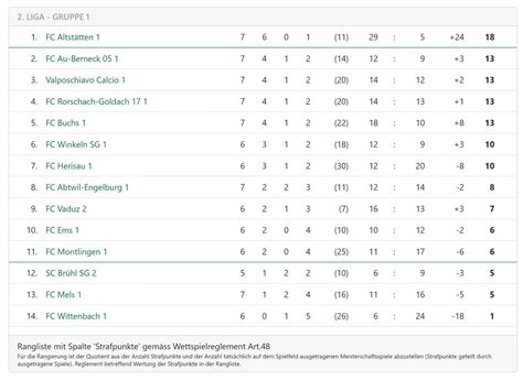 FC RG 17 Mit Arbeitssieg Gegen Den FC Mels Rorschacher Echo