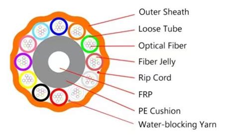 Gcyfy Outdoor Microduct Single Mode Cores Air Blown Fiber