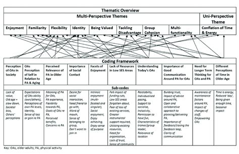 Thematic Overview Showing Relationship Between Themes And Coding Download Scientific Diagram