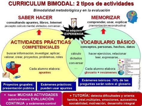 El Curriculum Bimodal Metodolog As Activas De Aprendizaje Jjfr As