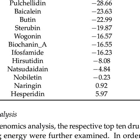 The Docking Energy Values In Kcal Mol Of Flavonoids Docked To Ewing