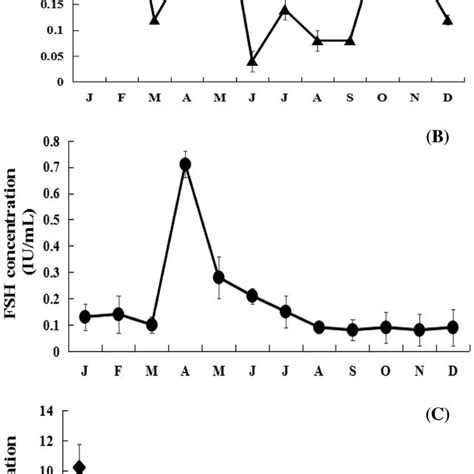 Serum Concentration Of Lh A Fsh B And Prl C Of Female Geese