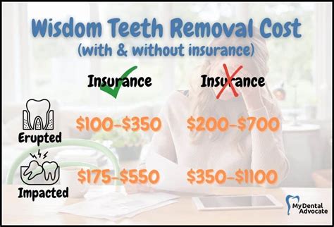 Wisdom Teeth Cost With Without Insurance