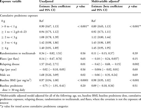 Multivariable Mixed Effects Modeling Evaluating Body Mass Index Bmi