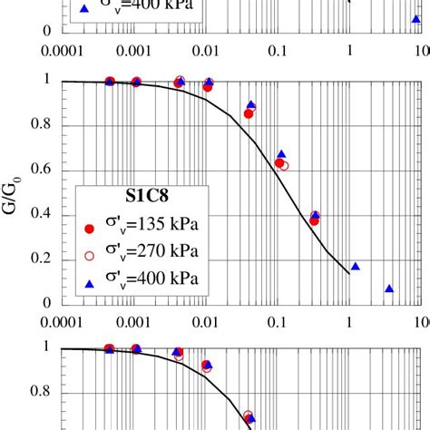 Normalized Shear Modulus G G 0 Versus Cyclic Shear Strain Amplitude