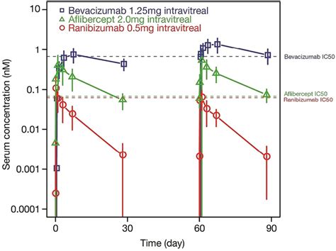 Systemic Pharmacokinetics Following Intravitreal Injections Of Ranibizumab Bevacizumab Or