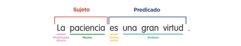 Elementos de la oración explicado con ejemplos